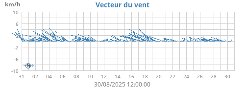 monthwindvec