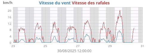 weekwind