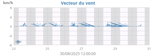 weekwindvec
