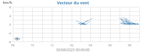 yearwindvec
